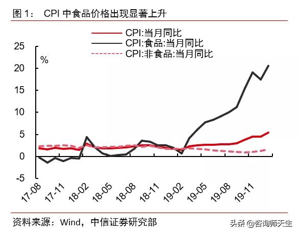 统计局：1月份CPI同比上涨5.4% 环比上涨1.4%,有什么影响？