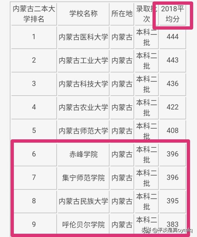 内蒙古最好的二本大学有哪些，内蒙理科超二本50分有什么学校可推荐