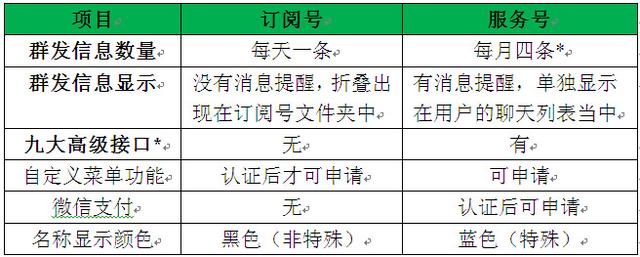 注册微信公众号，订阅号和服务号怎么选
