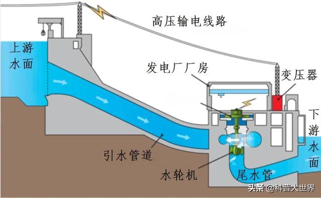 伊泰普水电站:已建成的世界排名第一、第二、第三大水电站是哪些？