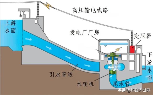 白鹤滩水电站投产多久了，已建成的世界排名第一、第二、第三大水电站是哪些