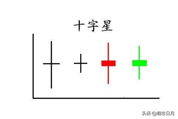 十字星k线图解，阴十字星收盘，怎么理解？