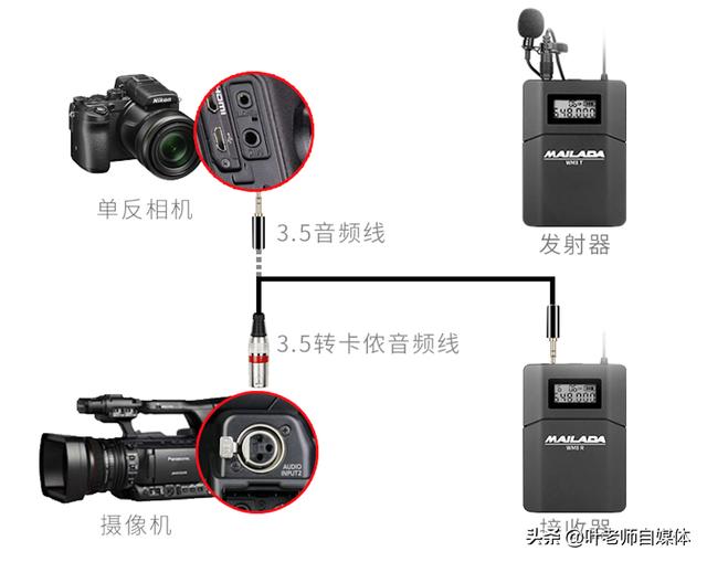 自媒体视频用的机器(现在购买短视频拍摄设备哪些比较好?)
