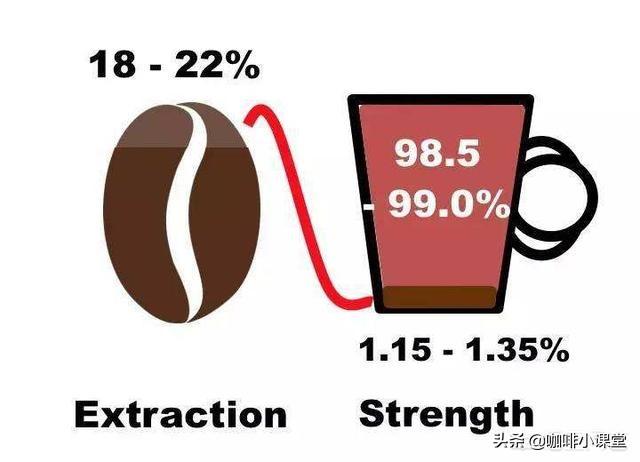 萃取咖啡,萃取咖啡和手冲咖啡