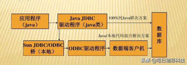 Java编程中，哪个数据库调用最容易