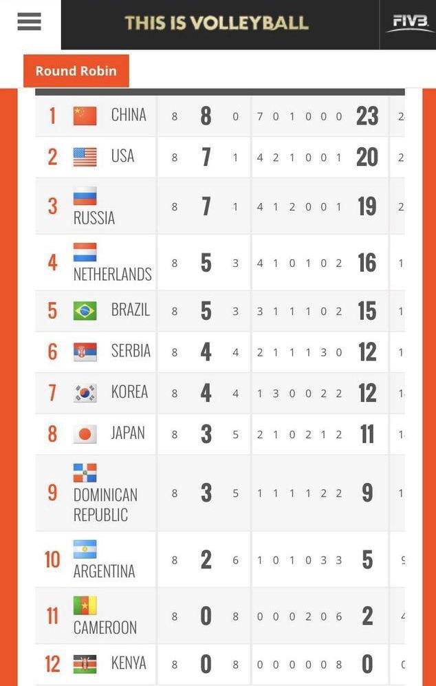 9月27日世界杯,中国女排vs荷兰队,你认为郎导会准备怎样的出场大名单及首发阵容？