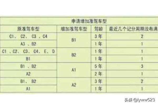 c1增驾b2,C1增驾b2有什么要求呢？