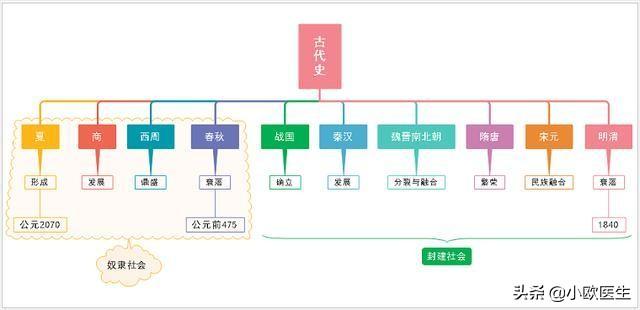 初中历史时间轴如何整理？