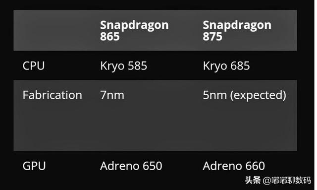 高通骁龙875处理器有多强大？