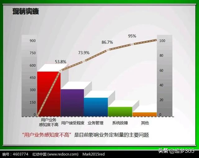 如何完成销售指标的ppt