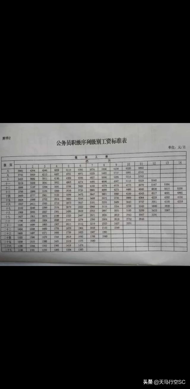 目前最新的公务员职务工资、职级工资、级别工资是多少？