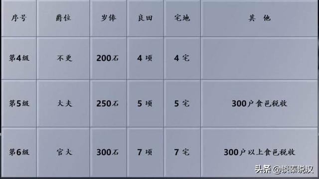 刘承司:秦始皇的军队有二十级爵位那么每一级爵位都有什么待遇呢？