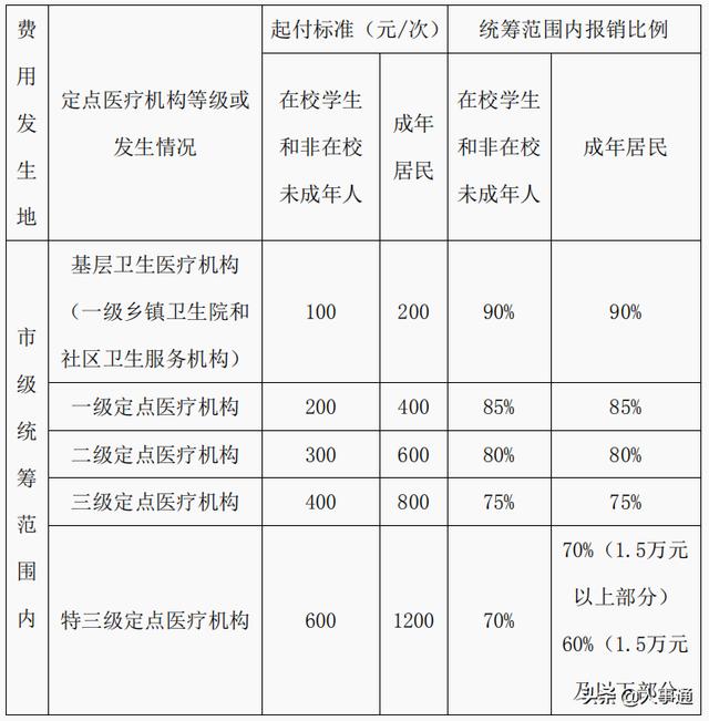 职工医疗保险和农村合作医疗哪个报销比例高,报销比例广?