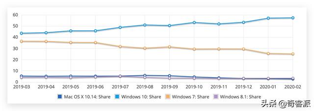 Chromium Edge何时有望成为桌面浏览器市场的第二名？