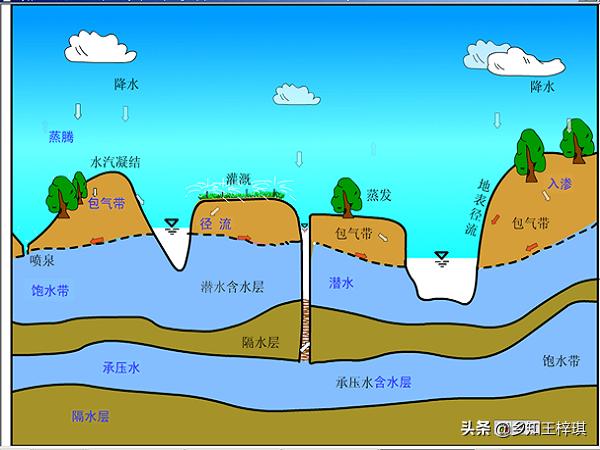 在農村澆地的機井,水位下降厲害,會不會過幾年就沒有地下水了