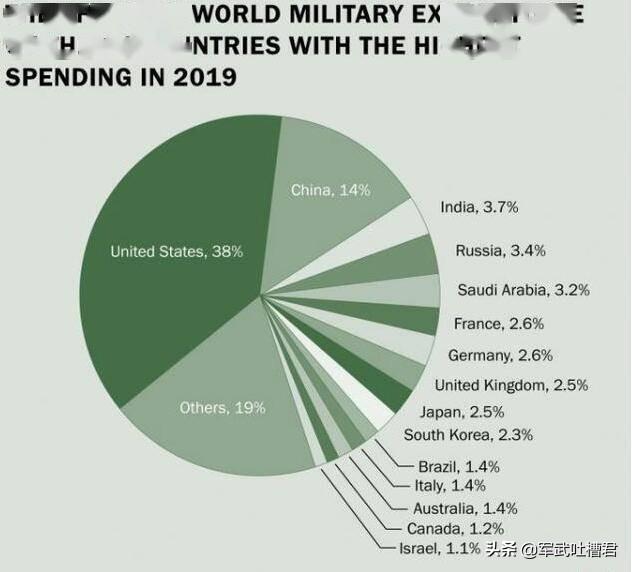 一個十多億人的國傢擁有百萬軍隊的印度，到底有多少軍費呢？