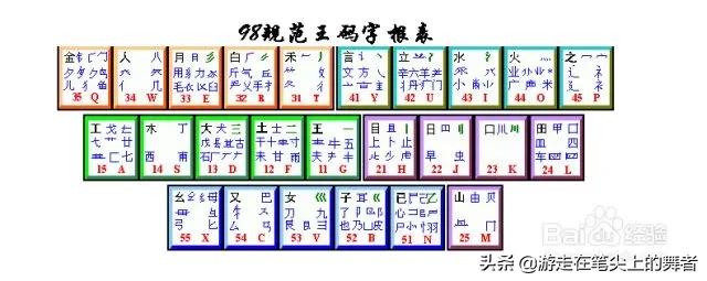 五笔字根表怎么学？