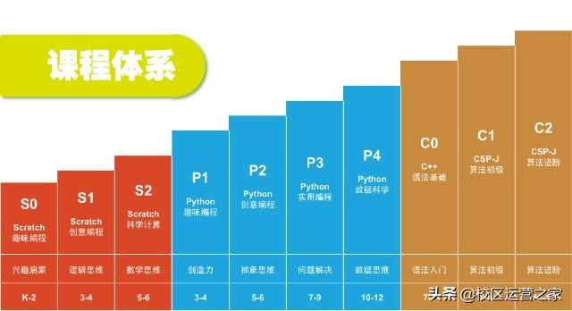 有哪些编程类的课程？