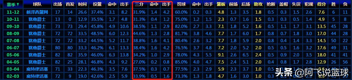 钱宁弗莱:NBA历史上三分球投射能力最强的中锋是谁？