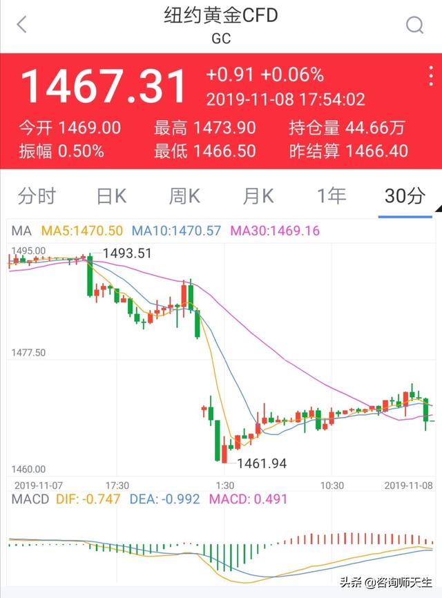 黄金转跌今日分析?期货黄金今日分析