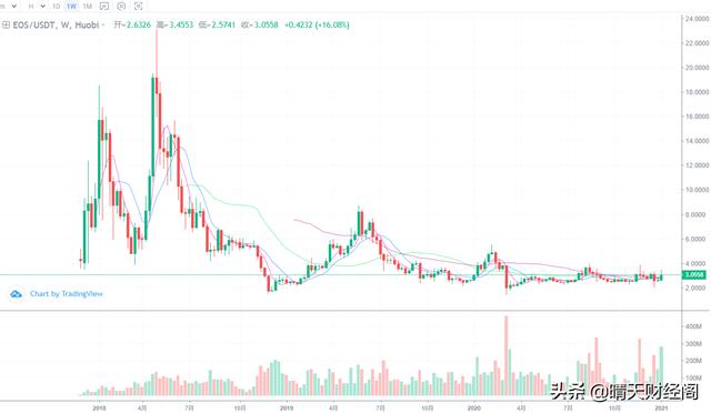 EOS 区块链，EOS五年后价格能到多少