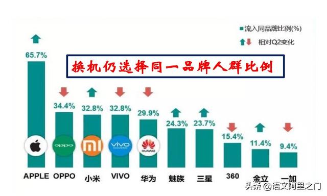 苹果6s要退休了，现在想换性价比高的苹果系列手机，哪一款比较好？插图17