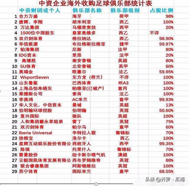 截止到2019年,被中资收购或者控股的欧洲足球俱乐部有哪些？