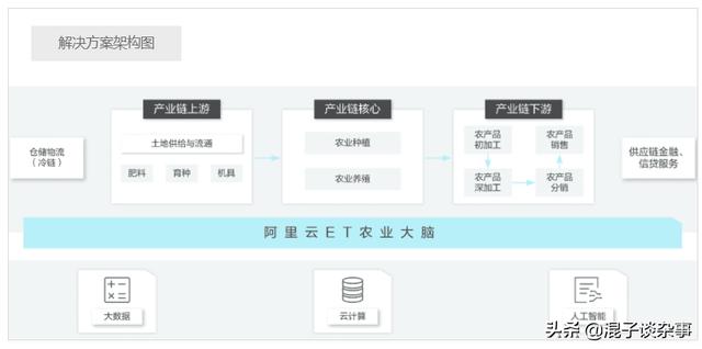 5G时代农产品新型销售模式估计会出现哪些？