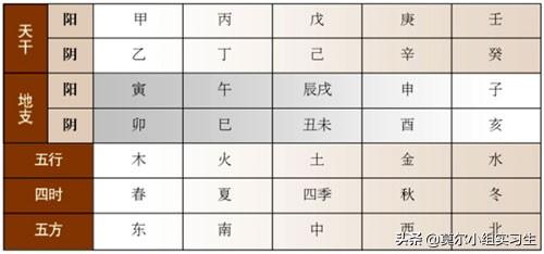 为什么天干地支60年,理论排表120年,还有60年,怎么不用？