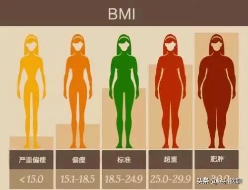 女性BMI多少是正常的 BMI过低或者过高怎么办？