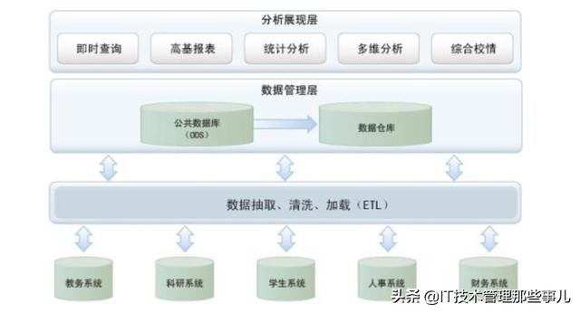 为什么建数据仓库需要使用ETL工具？