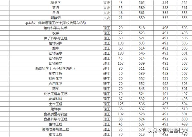 青岛农业大学怎么样(青岛农业大学考研率怎么样)