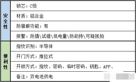 安全智能锁:目前还未被破解的指静脉智能锁靠谱吗？安全性比指纹锁高吗？