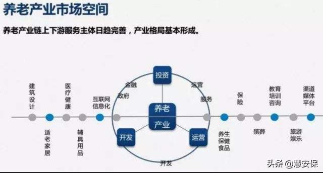 老年产业有哪些,养老产业方面有哪些投资空间？