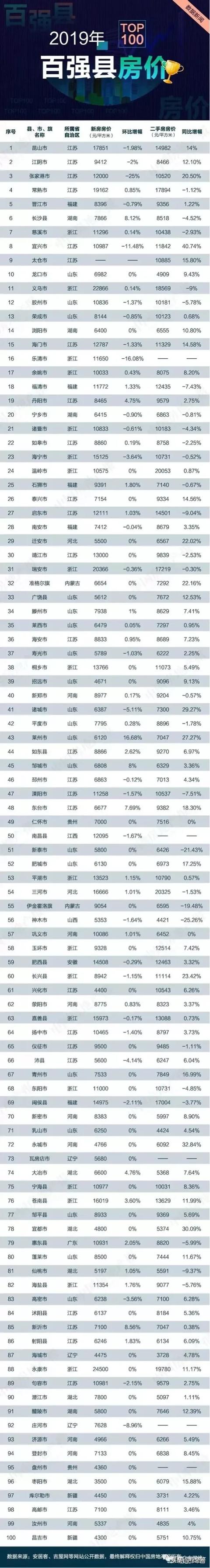 2011中国最富20城市排行榜,你知道哪些中国富裕的县城？