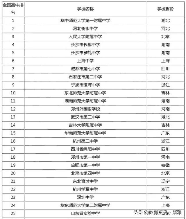 中国高中前10名的是哪些学校？