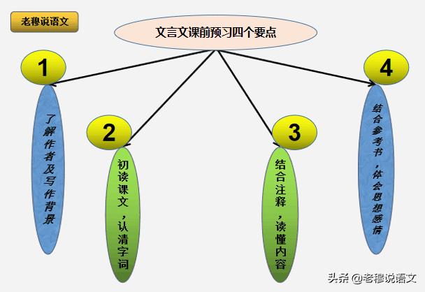 初中语文文言文真的有点难上的,知识量又大,有那位大神分享一下上课心得呢？