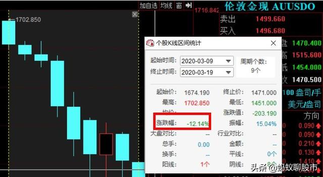 黄金大跌:黄金的价格还会持续下跌吗？