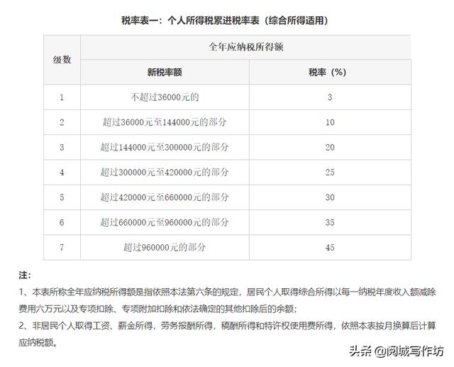 个人所得税什么意思，个人所得税专项扣除是什么意思？