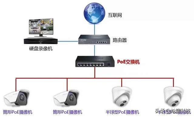 PoE供电交换机有哪些优势？