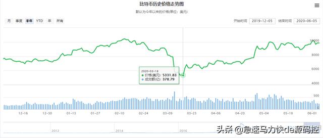 比特币:请问有人知道，比特币吗？