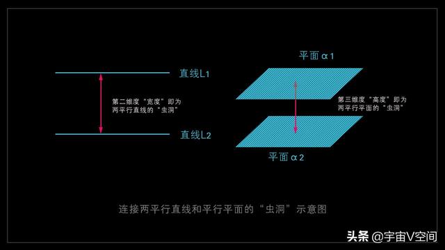 四维空间是什么概念，各位老铁谁能用通俗语言解释，四维空间和五维空间