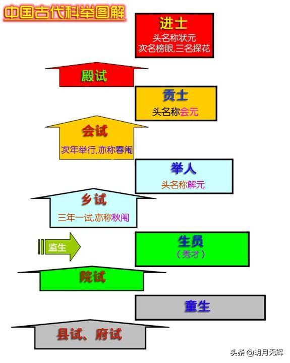 古代为何有金举人、银进士、穷秀才之说？