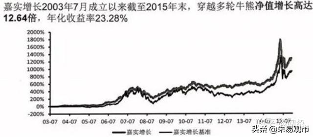 明星基金经理粉丝后援动摇现象,普通投资者该如何投资基金？