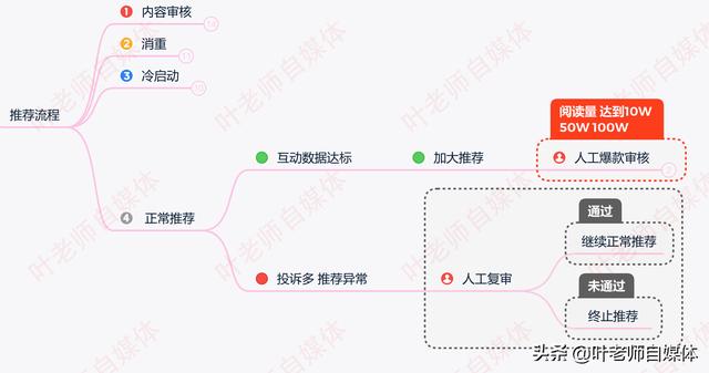 小红书审核标准是什么，优质微头条判定标准是什么