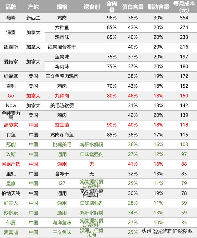 高龄猫粮推荐:大家一般给猫吃什么牌子的猫粮，稍微好点，性价比比较高的？ 高龄猫粮排行榜