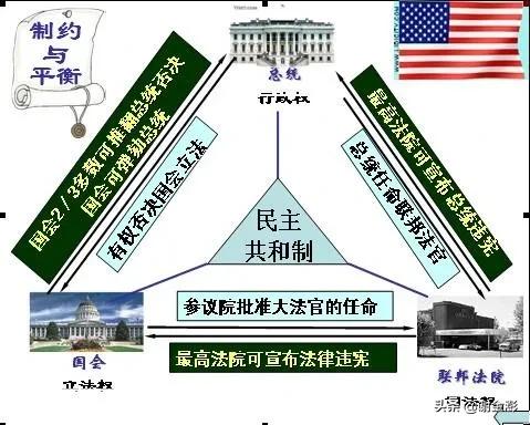 美国最高法院为什么能与总统国会三足鼎立