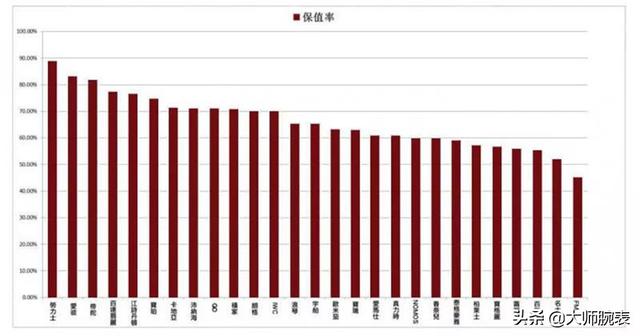 腕表排行榜前十名,2024年什么腕表的保值率高？