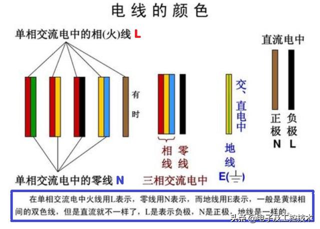 三相电源线颜色,电线为什么要分颜色？怎么样？