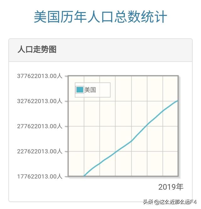 头条问答 美国的人口为什么只有3亿多并且长期不增长 百科千寻君的回答 0赞
